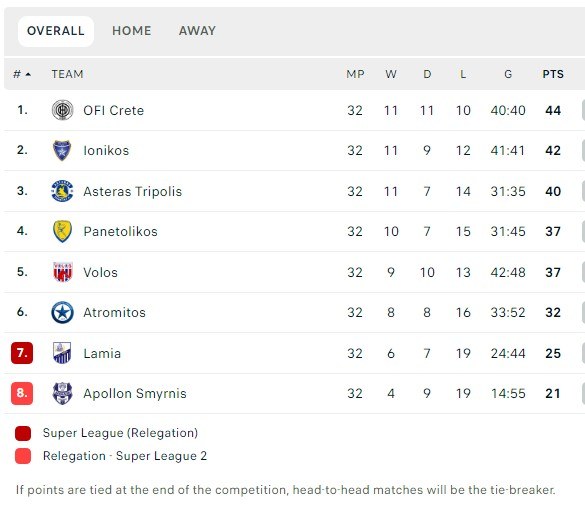 Βαθμολογία Super League πλέι άουτ: Πώς διαμορφώθηκε η βαθμολογία στο μίνι πρωτάθλημα μετά τη νίκη του ΟΦΗ επί του Αστέρα Τρίπολης.