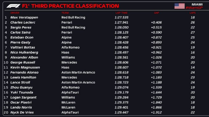 miami-apotelesmata-max-verstapen-gp-grand-prix-usa-practice-red-bull-pole-position