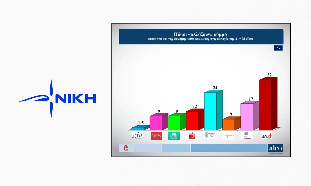 Δημοσκόπηση Alco: Δεύτερη μεγαλύτερη συσπείρωση το κόμμα ΝΙΚΗ μετά τη ΝΔ – Μαζική «φυγή» ψηφοφόρων από την Ελληνική Λύση!
