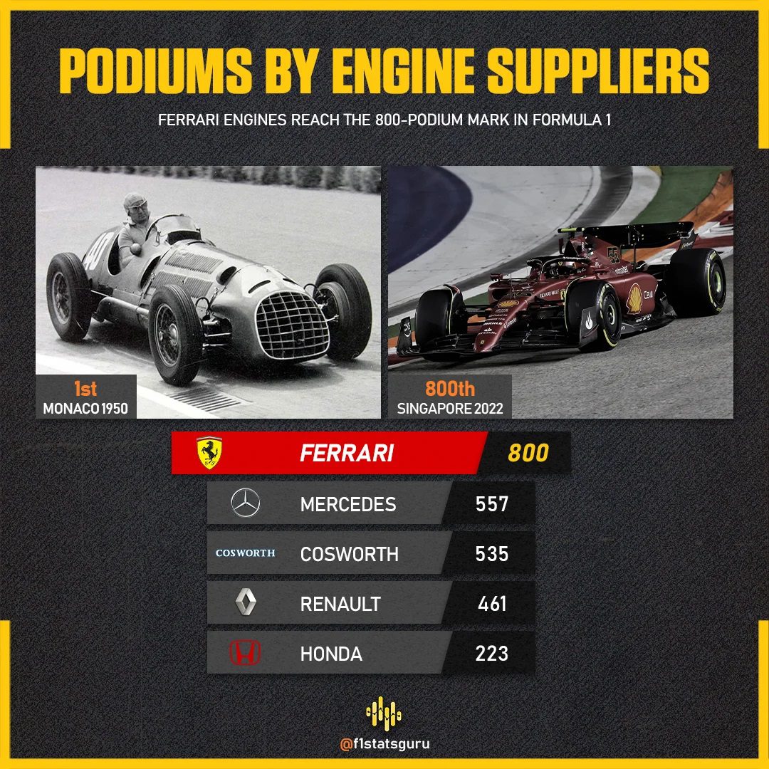 ferrari-become-the-first-engine-manufacturer-to-reach-ferrari-800-podium-formula-one-f1-the-best-team-no1-se-nikes-kataskeyaston-formula1-2023