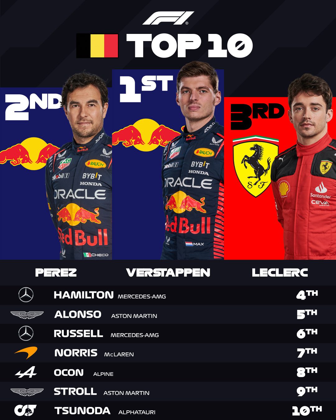  grand-prix-velgioy-f1-max-verstappen-perez-leclec-nikites-gp-belgium-2023-katataxi-apotelesmata-formula-1