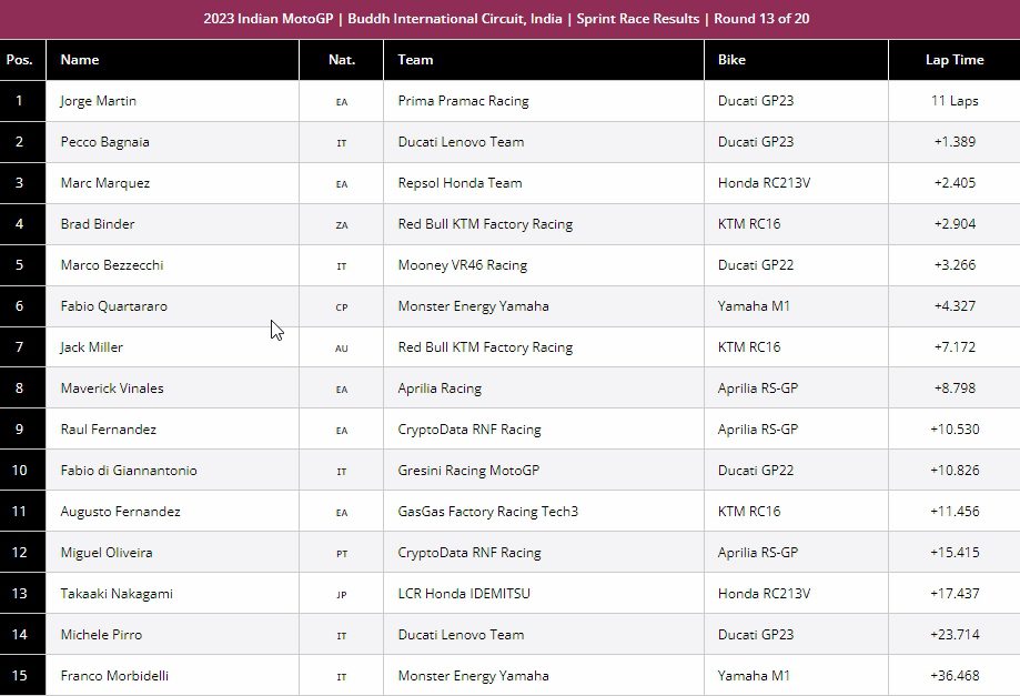 Indian-MotoGP-Sprint-Race-Martin-victory-Marini-Bezzecchi-indiko-grand-prix-apotelesmata