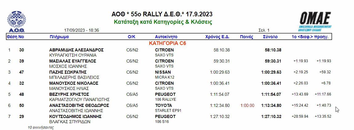 aoth-rally-Deth-thessalokinis-apotelesmata-tsolakidis-anapoliotakis-55-xronia