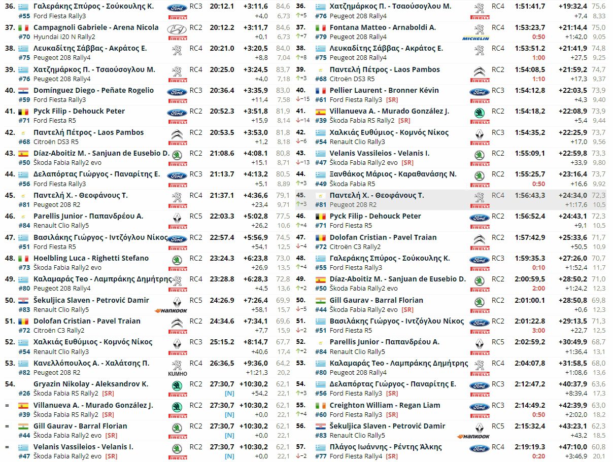 rally-acropolis-2023-ss8-apotelesmata-katataxi-exodos-ellinikon-pliromaton