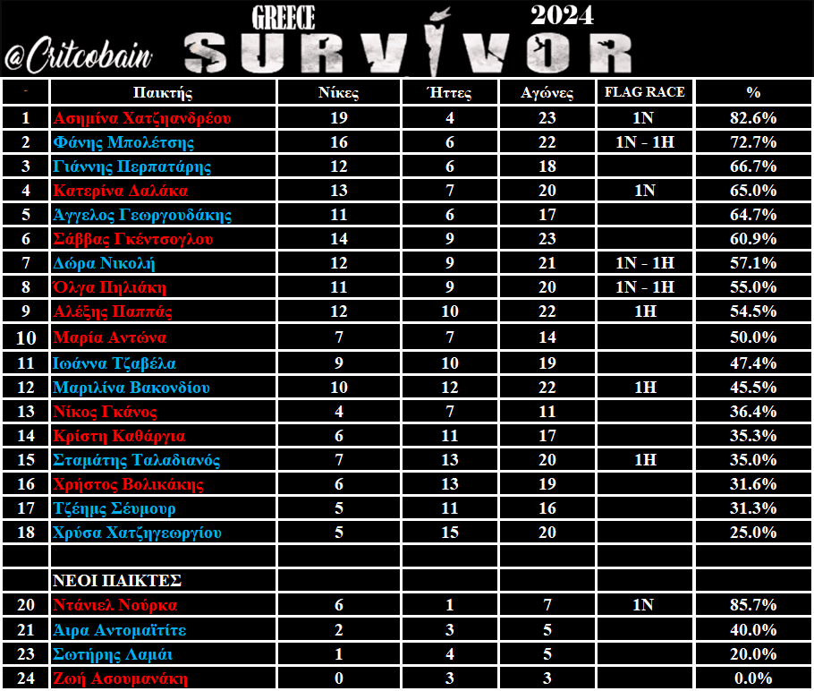 Survivor Στατιστικά 23/1: Ασημίνα και Φάνης τους «καταπίνουν» όλους - Ποιοι είναι στον πάτο 