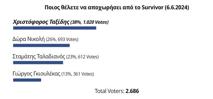 Ο λόγος για τον Χριστόφορο Ταξίδη. Δεν είναι κακός χαρακτήρας, ίσα ίσα μοιάζει συμπαθητική φιγούρα.