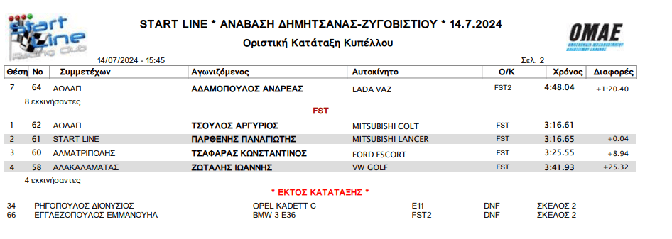 23i-anavasi-dimitsanas-zigovistiou-2024-apotelesmata