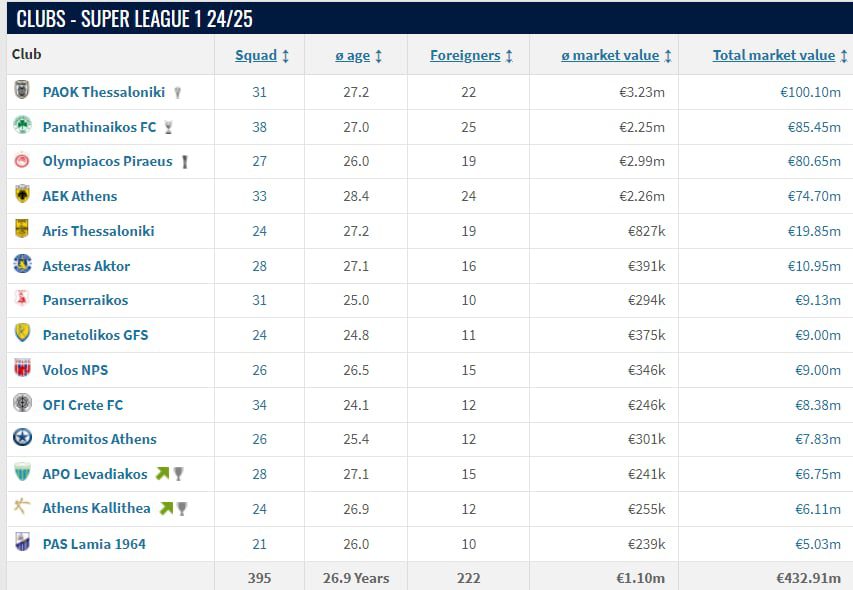 Ο Τσάλοφ απογείωσε τον ΠΑΟΚ στο Transfermarkt - Πάνω από 100 εκατ. η αξία του!