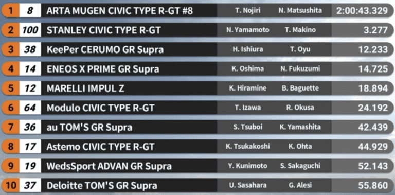 diplo-honda-sto-fuji-proti-niki-gia-to-neo-civic-type-r-gt