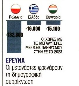 Πρωταθλητισμό δημογραφικής κατάρρευσης κάνει η Ελλάδα - Τα ΜΜΕ παρουσιάζουν τους μετανάστες ως «λύση» για το πρόβλημα.