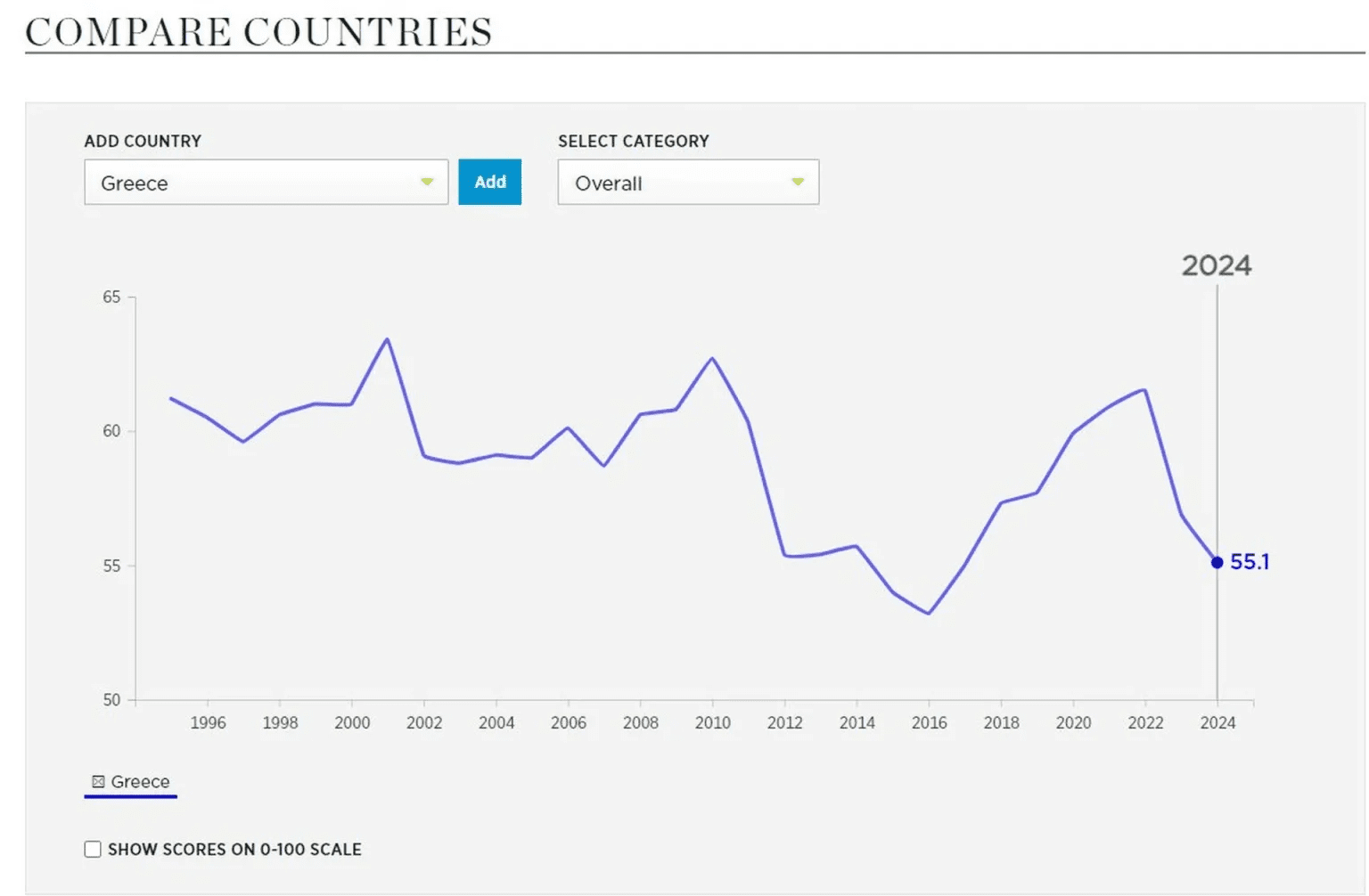 Οι φτωχοποιημένοι Έλληνες δεν έχουν ελευθερία να εργαστούν όπως θέλουν, να επενδύσουν, να διαχειριστούν την περιουσία τους και να προκόψουν.