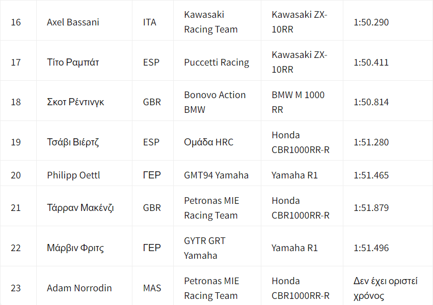 apotelesmata-proponisis-tis-paraskevis-aragon-world-superbike-o-gerloff-diatiri-tin-bmw-stin-korifi