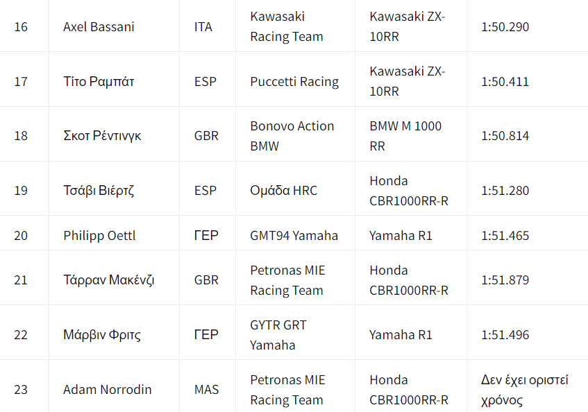 apotelesmata-proponisis-tis-paraskevis-aragon-world-superbike-o-gerloff-diatiri-tin-bmw-stin-korifi