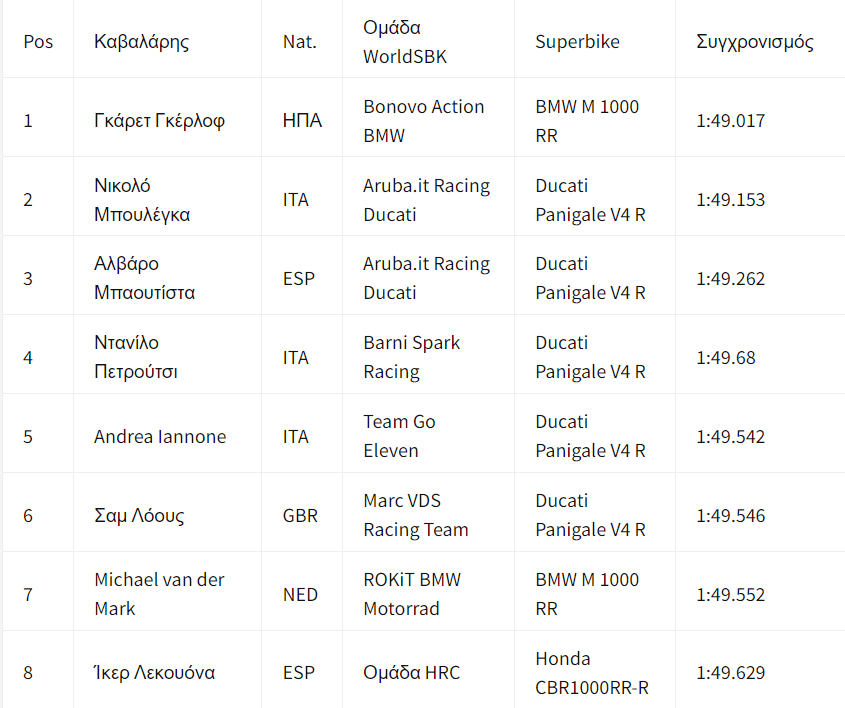 apotelesmata-proponisis-tis-paraskevis-aragon-world-superbike-o-gerloff-diatiri-tin-bmw-stin-korifi