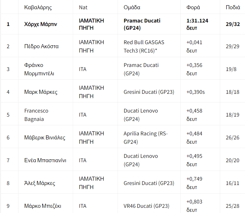 episimi-dokimi-misano-motogp-2024-apotelesmata