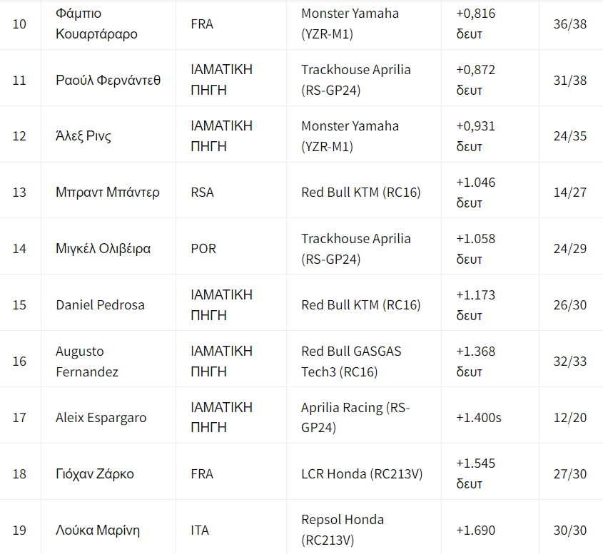 episimi-dokimi-misano-motogp-2024-apotelesmata