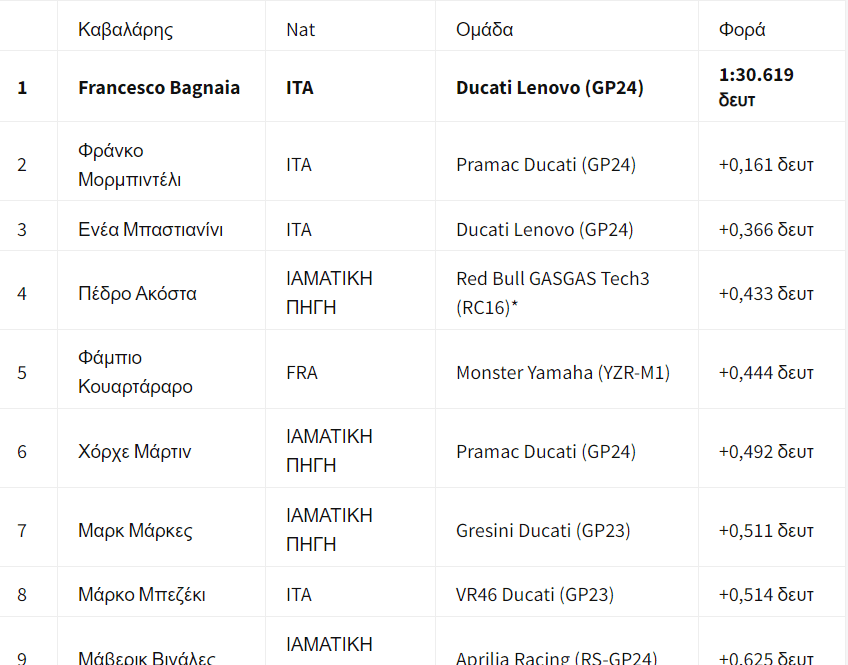 episimi-dokimi-misano-motogp-2024-apotelesmata