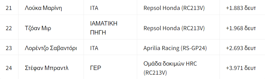 episimi-dokimi-misano-motogp-2024-apotelesmata