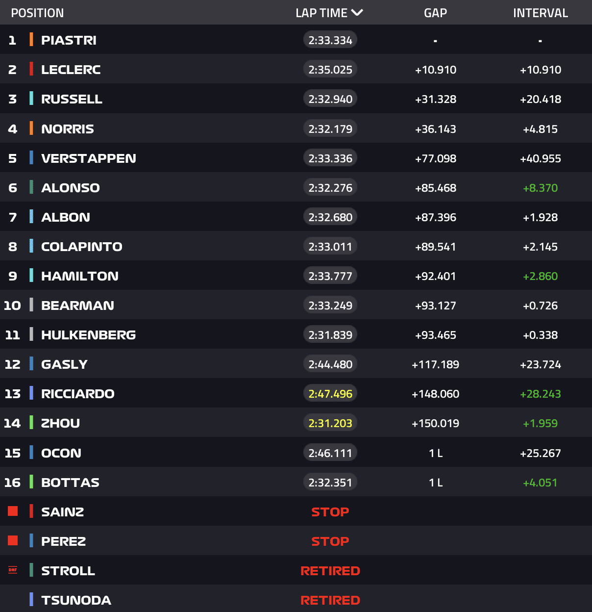 o-piastri-efnidiazi-ton-leclerc-ke-kerdizi-to-grand-prix-tou-azermpaitzan-o-norris-termatizi-brosta-apo-ton-verstappen