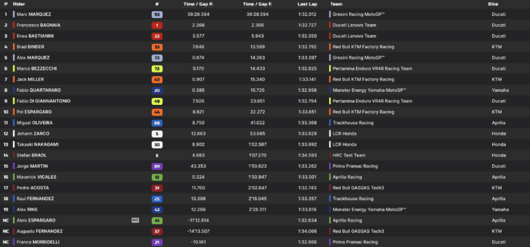 san-marino-agonas-o-marc-marquez-dimiourgi-ekplixi-ke-kerdizi-sto-misano