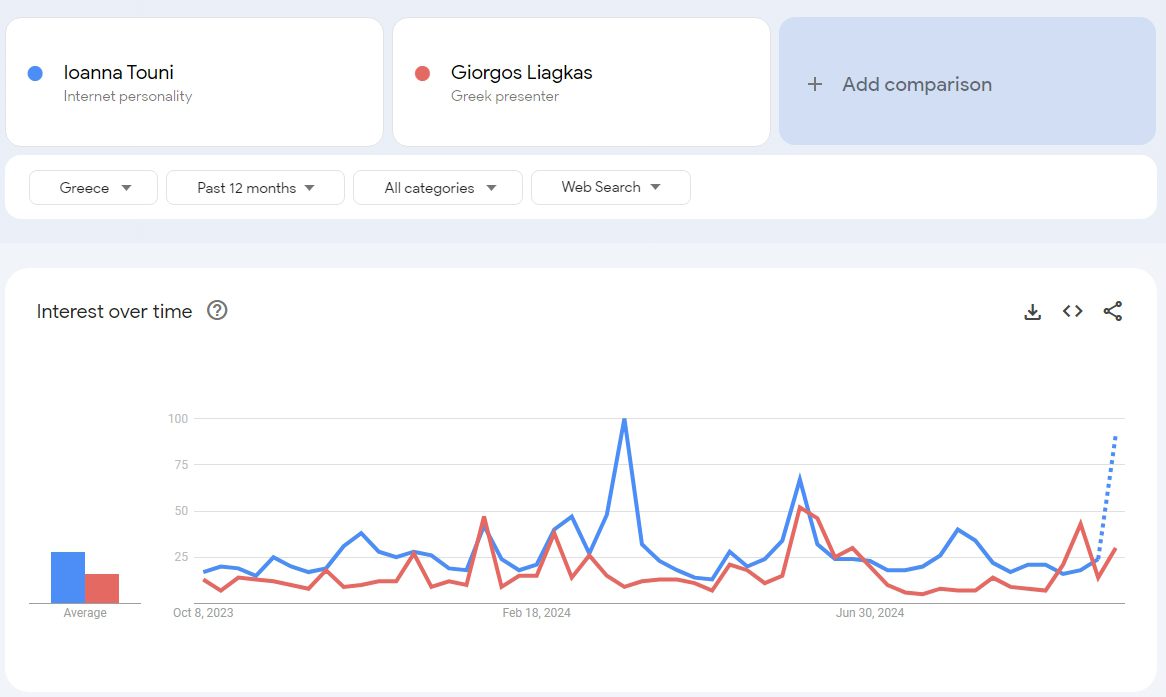 Ιωάννα Τούνη Γιώργος Λιάγκας google trends