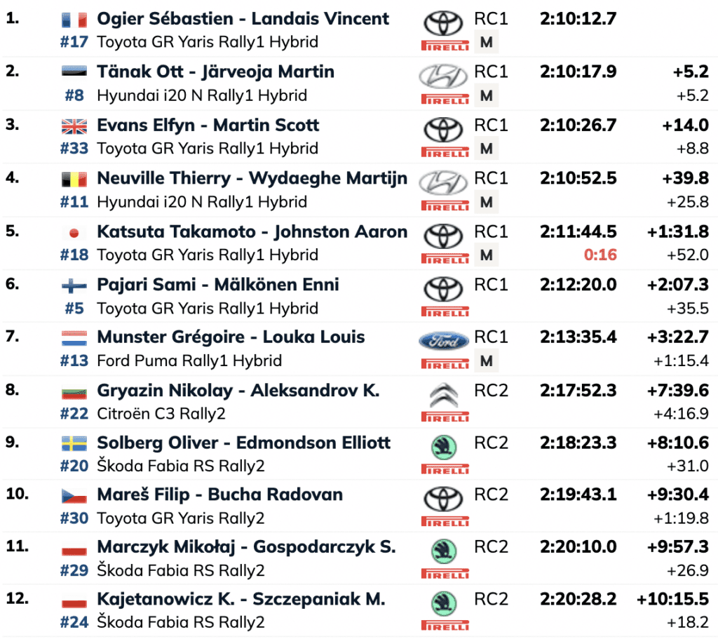 o-ogier-krata-to-tanak-ke-parameni-sto-provadisma-tou-rali-kentrikis-evropis-o-neuville-tetartos