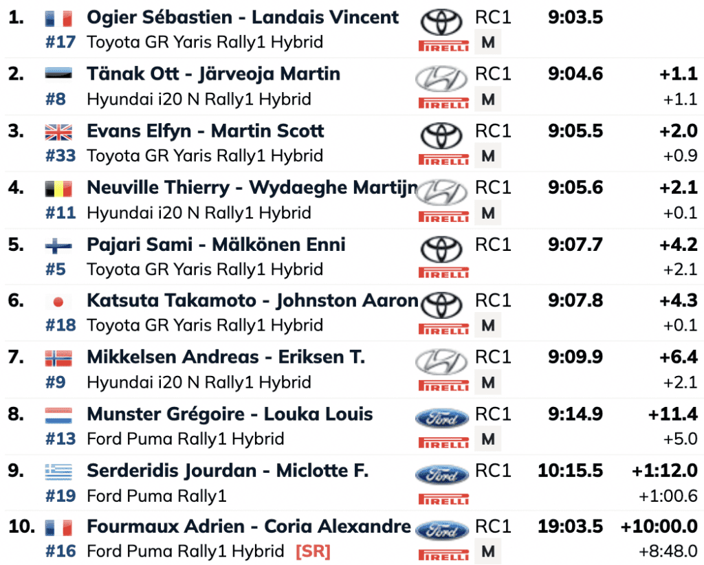 o-ogier-krata-to-tanak-ke-parameni-sto-provadisma-tou-rali-kentrikis-evropis-o-neuville-tetartos