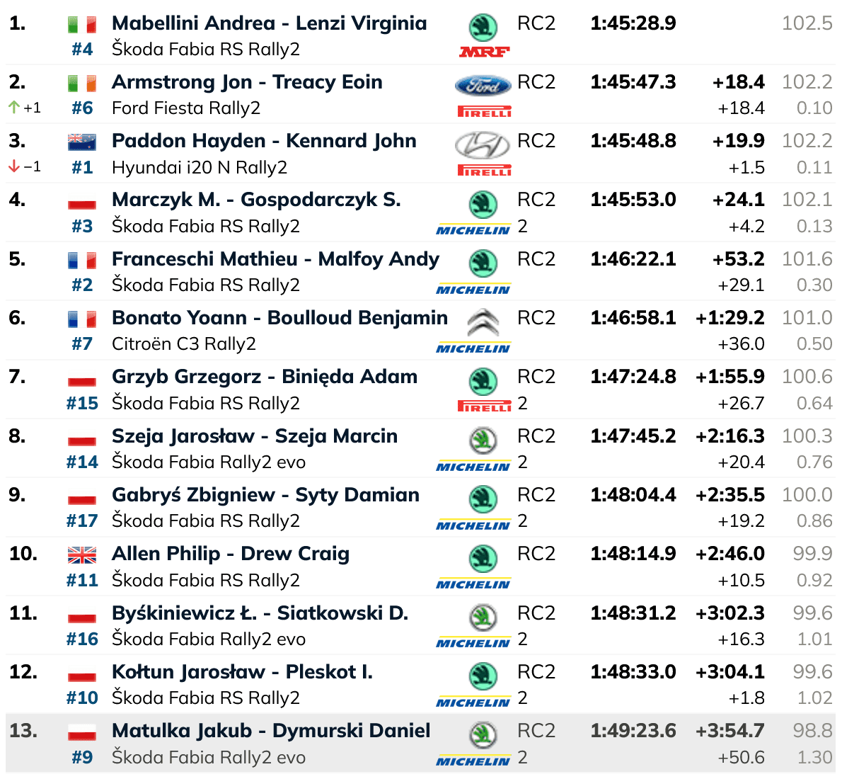 rali-silesias-nikitis-o-andrea-mabellini-protathlitis-evropis-hayden-paddon-2024