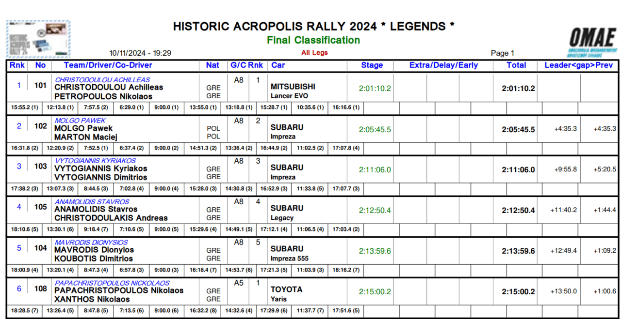 acropolis-rally-legends-2024-apotelesmata