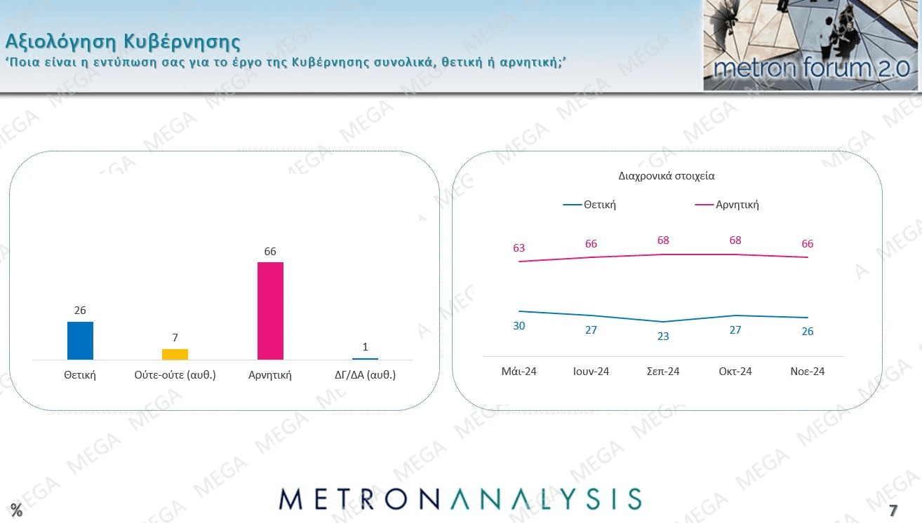 Δημοσκόπηση Metron Analysis: Εικόνα κατάρρευσης, τόσο για τον Κ.Μητσοτάκη προσωπικά, όσο και για την κυβέρνηση στο σύνολό της.