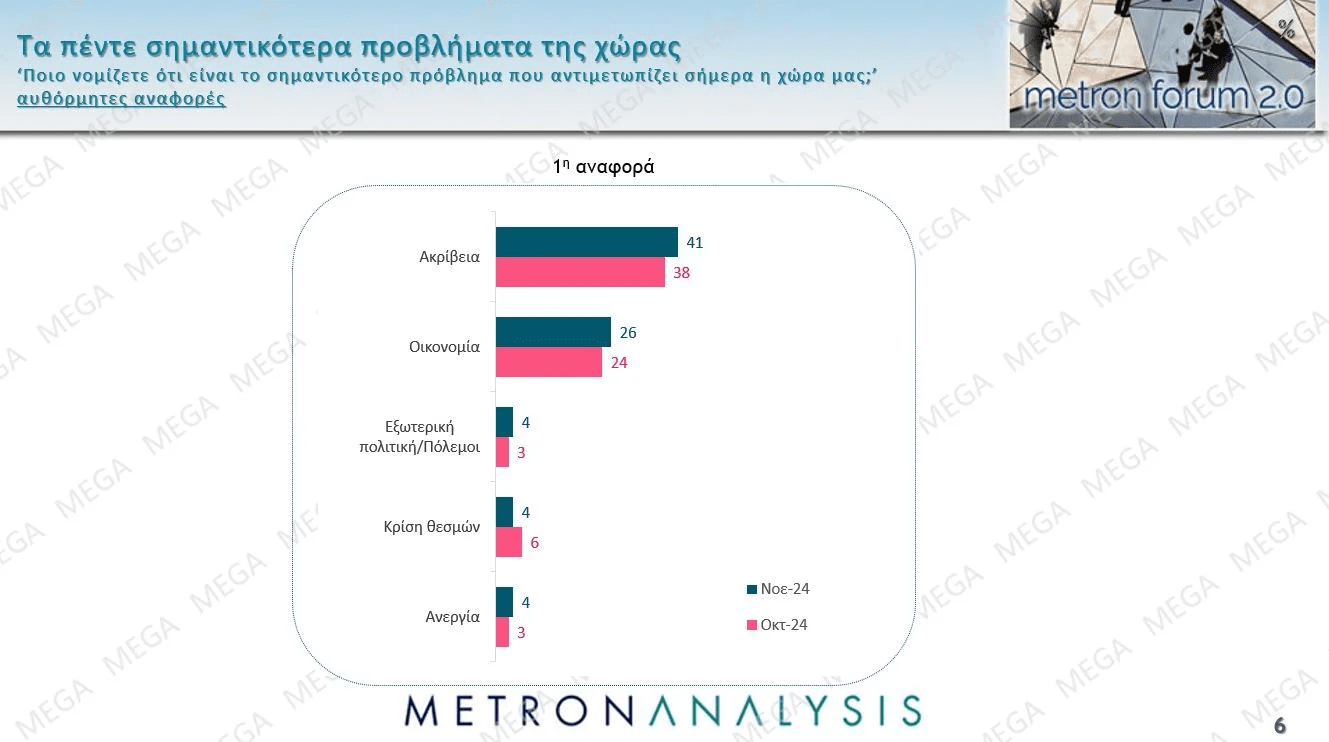 Δημοσκόπηση Metron Analysis: Εικόνα κατάρρευσης, τόσο για τον Κ.Μητσοτάκη προσωπικά, όσο και για την κυβέρνηση στο σύνολό της.