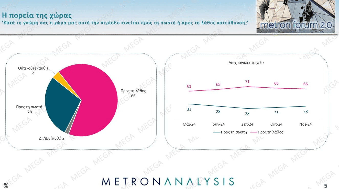 Δημοσκόπηση Metron Analysis: Εικόνα κατάρρευσης, τόσο για τον Κ.Μητσοτάκη προσωπικά, όσο και για την κυβέρνηση στο σύνολό της.