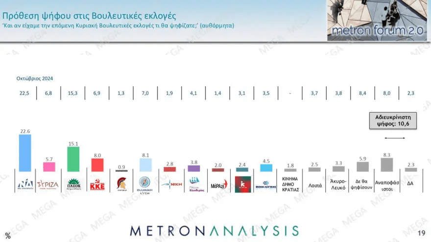 Δημοσκόπηση Metron Analysis: Εικόνα κατάρρευσης, τόσο για τον Κ.Μητσοτάκη προσωπικά, όσο και για την κυβέρνηση στο σύνολό της.