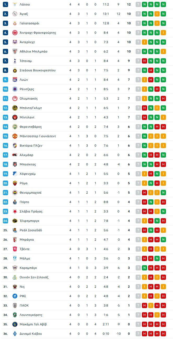 Ολυμπιακός - Ρέιντζερς: 1-1 και έγραψε ιστορία ο Ελ Κααμπί - Χρειάστηκαν δύο λάθη στη σειρα για το 1-1