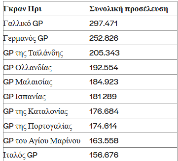 to-motogp-spai-to-rekor-proselefsis-to-2024